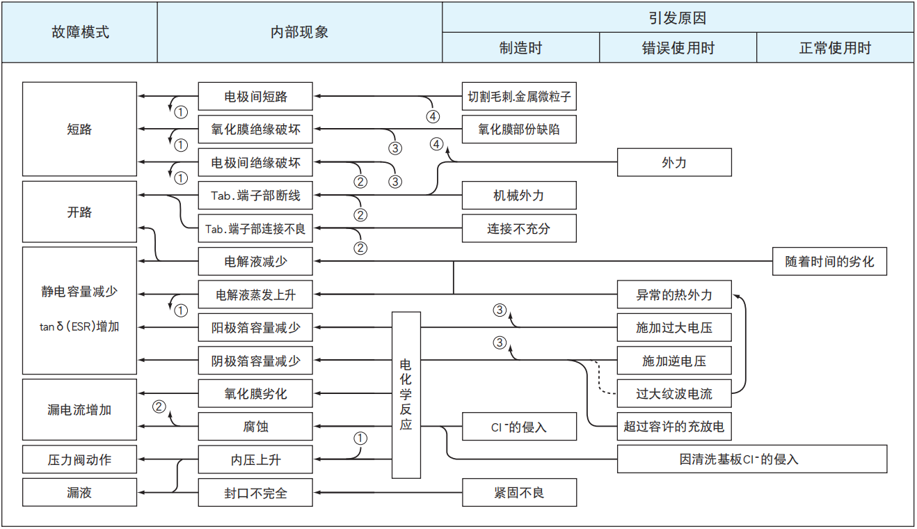鋁電解電容器的故障模式有哪些？-櫻拓貿(mào)易[NCC黑金鋼電容]